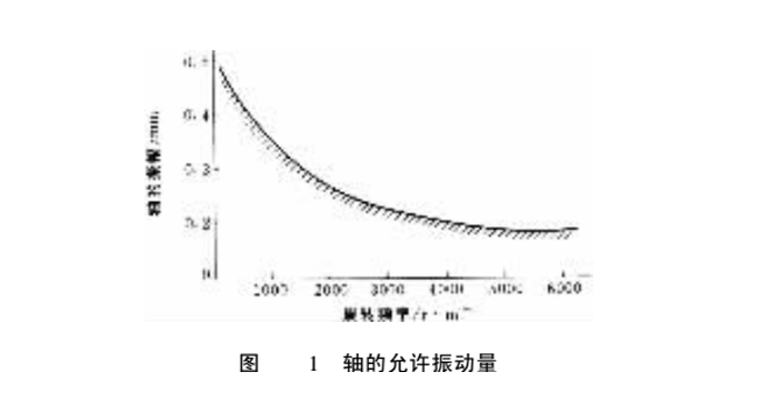 橡膠油封的軸的允許振動量曲線圖 橡膠油封的軸的允許振動量曲線圖