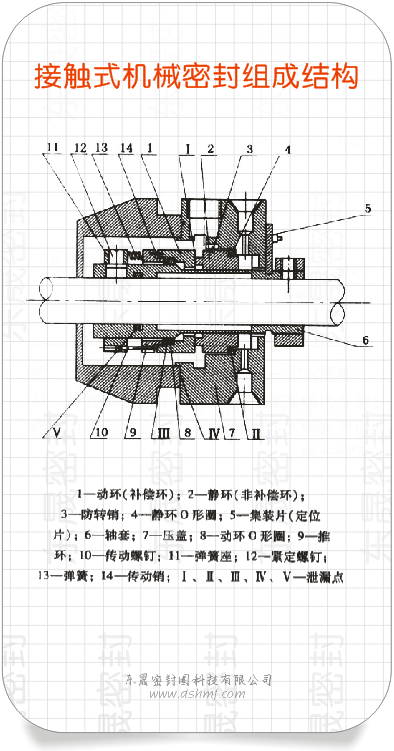 接觸式機械密封件組成結(jié)構(gòu)圖 接觸式機械密封件組成結(jié)構(gòu)圖
