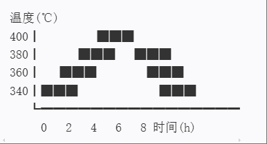 2-PTFE燒結溫度曲線 2-PTFE燒結溫度曲線
