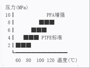 3-圖2 不同氟塑料爆破壓力曲線 3-圖2 不同氟塑料爆破壓力曲線